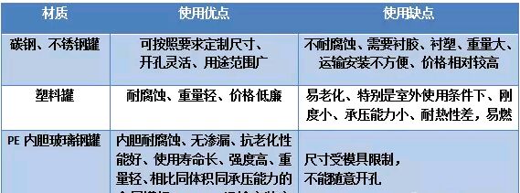 各种材质罐体优缺点对比