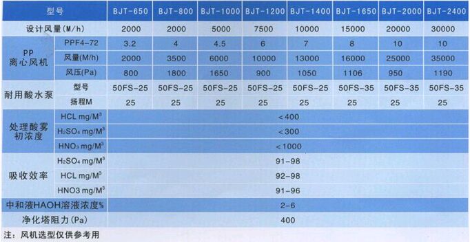 酸雾净化塔参数